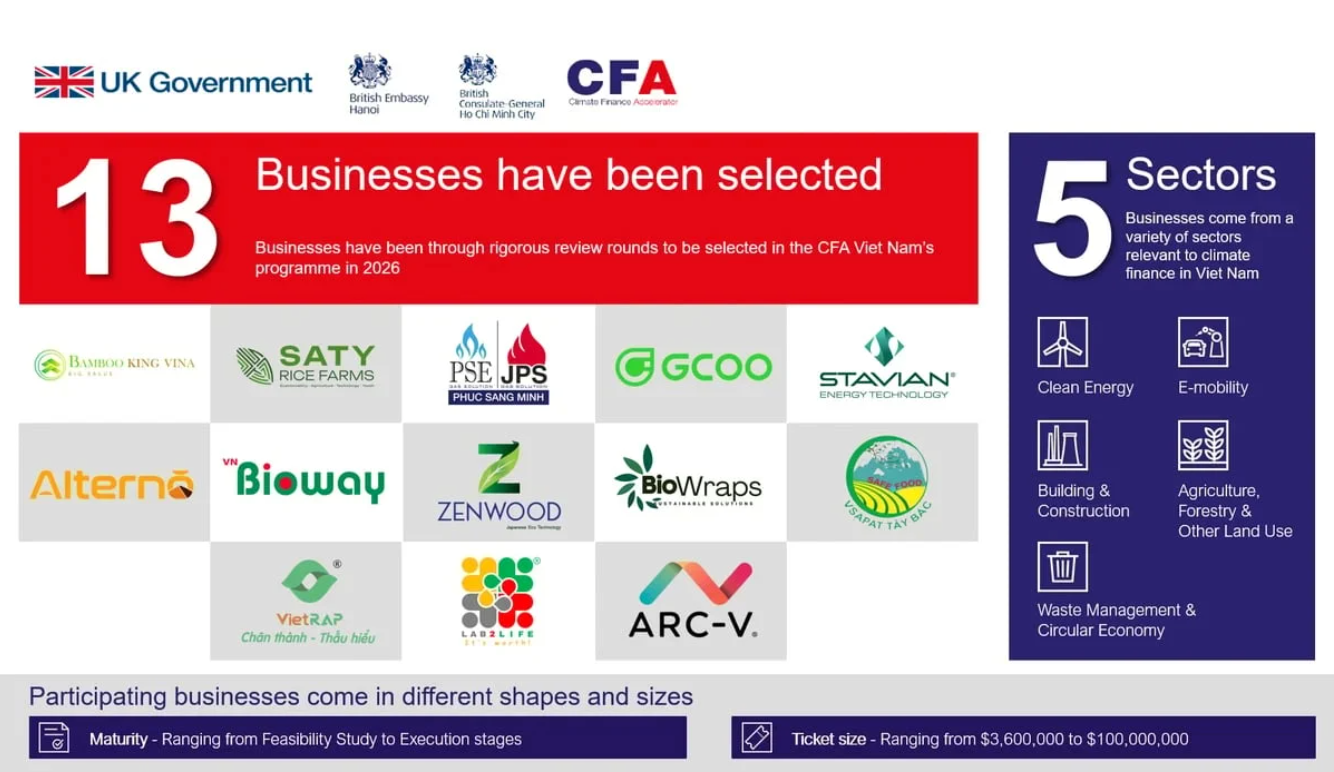 UK Embassy unveils 13 low-carbon businesses